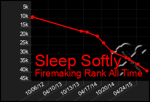 Total Graph of Sleep Softly