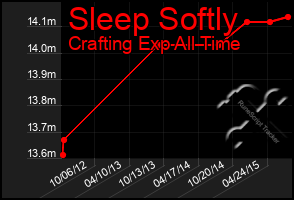 Total Graph of Sleep Softly