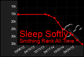 Total Graph of Sleep Softly