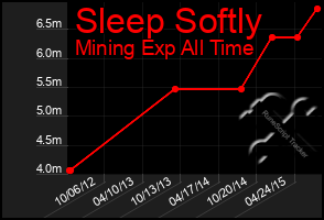 Total Graph of Sleep Softly