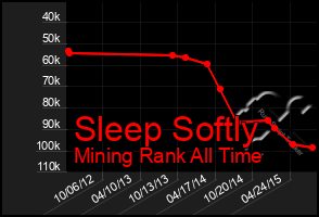 Total Graph of Sleep Softly