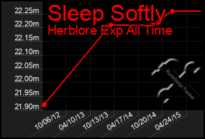 Total Graph of Sleep Softly