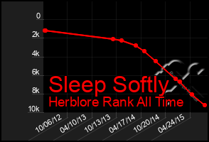 Total Graph of Sleep Softly