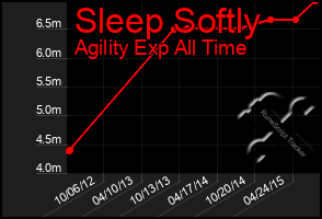 Total Graph of Sleep Softly