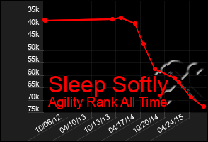 Total Graph of Sleep Softly