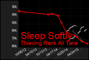 Total Graph of Sleep Softly