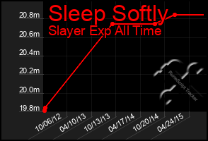 Total Graph of Sleep Softly