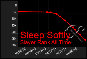 Total Graph of Sleep Softly