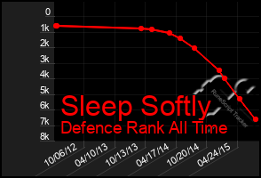 Total Graph of Sleep Softly