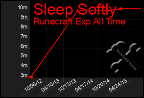 Total Graph of Sleep Softly