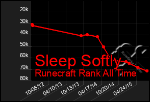 Total Graph of Sleep Softly