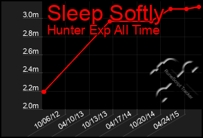 Total Graph of Sleep Softly