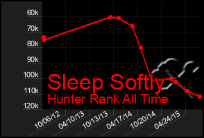 Total Graph of Sleep Softly