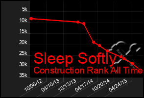 Total Graph of Sleep Softly