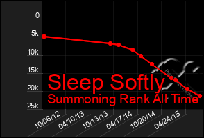 Total Graph of Sleep Softly