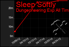 Total Graph of Sleep Softly