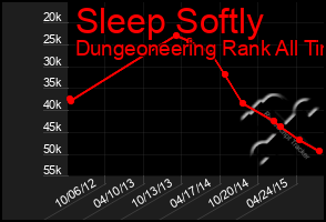 Total Graph of Sleep Softly