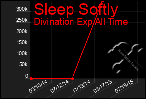 Total Graph of Sleep Softly