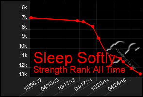 Total Graph of Sleep Softly