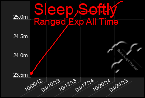 Total Graph of Sleep Softly