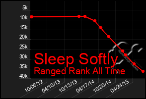 Total Graph of Sleep Softly