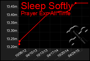 Total Graph of Sleep Softly