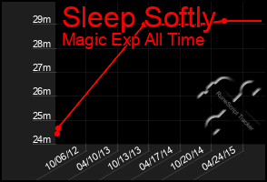 Total Graph of Sleep Softly