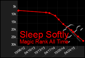 Total Graph of Sleep Softly