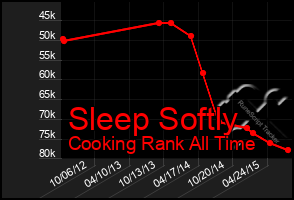 Total Graph of Sleep Softly