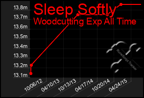 Total Graph of Sleep Softly