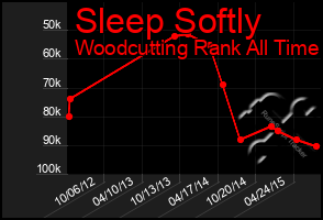 Total Graph of Sleep Softly