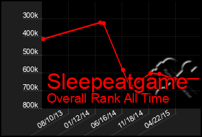 Total Graph of Sleepeatgame