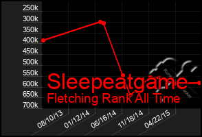 Total Graph of Sleepeatgame