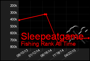 Total Graph of Sleepeatgame