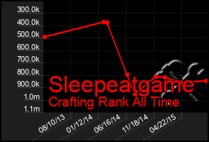 Total Graph of Sleepeatgame