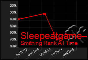 Total Graph of Sleepeatgame