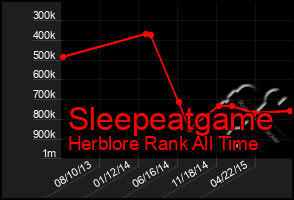 Total Graph of Sleepeatgame