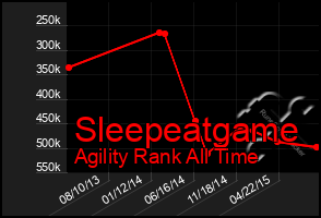 Total Graph of Sleepeatgame