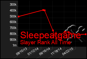 Total Graph of Sleepeatgame