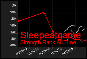 Total Graph of Sleepeatgame