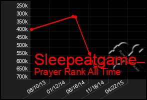 Total Graph of Sleepeatgame