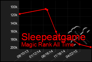 Total Graph of Sleepeatgame