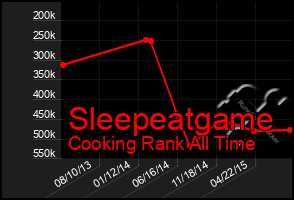 Total Graph of Sleepeatgame