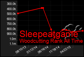 Total Graph of Sleepeatgame