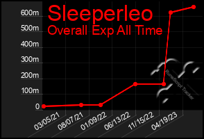 Total Graph of Sleeperleo