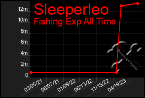 Total Graph of Sleeperleo