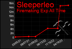 Total Graph of Sleeperleo