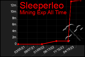 Total Graph of Sleeperleo