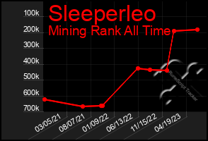 Total Graph of Sleeperleo