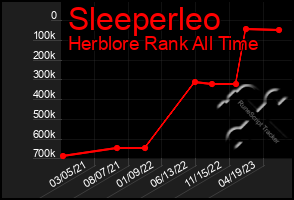 Total Graph of Sleeperleo